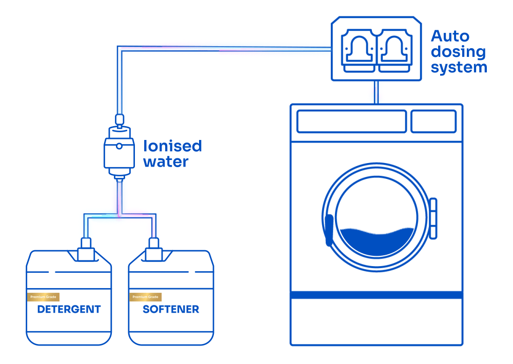 Cleanpro auto-dosing system
